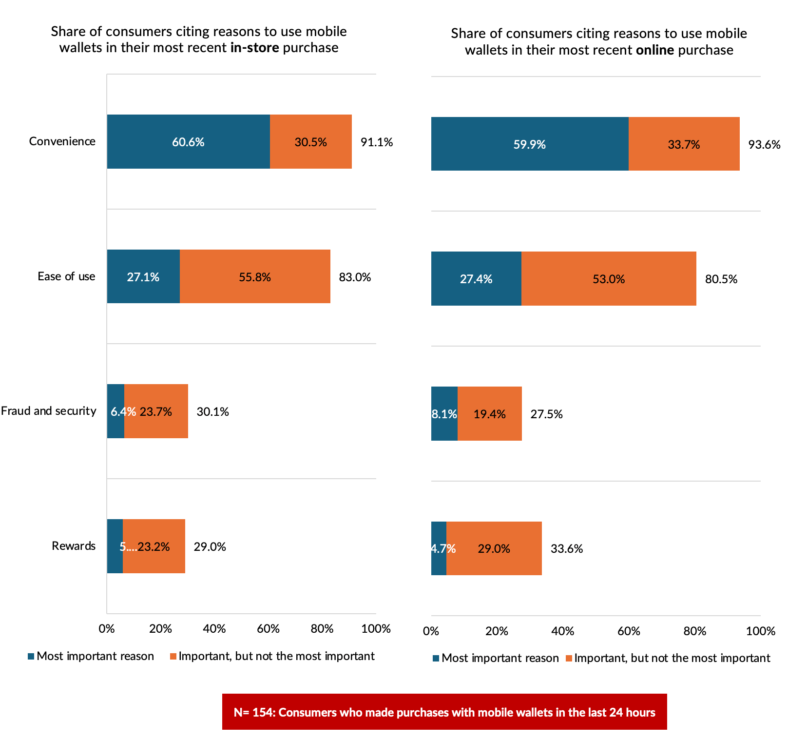 Consumers using mobile wallets