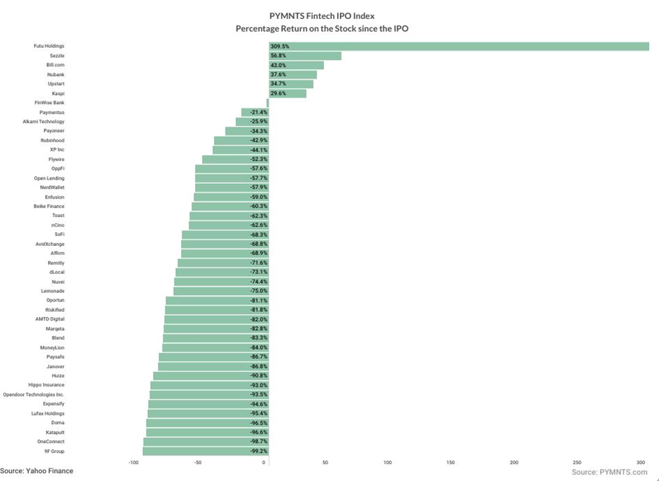 FinTech IPO Index chart