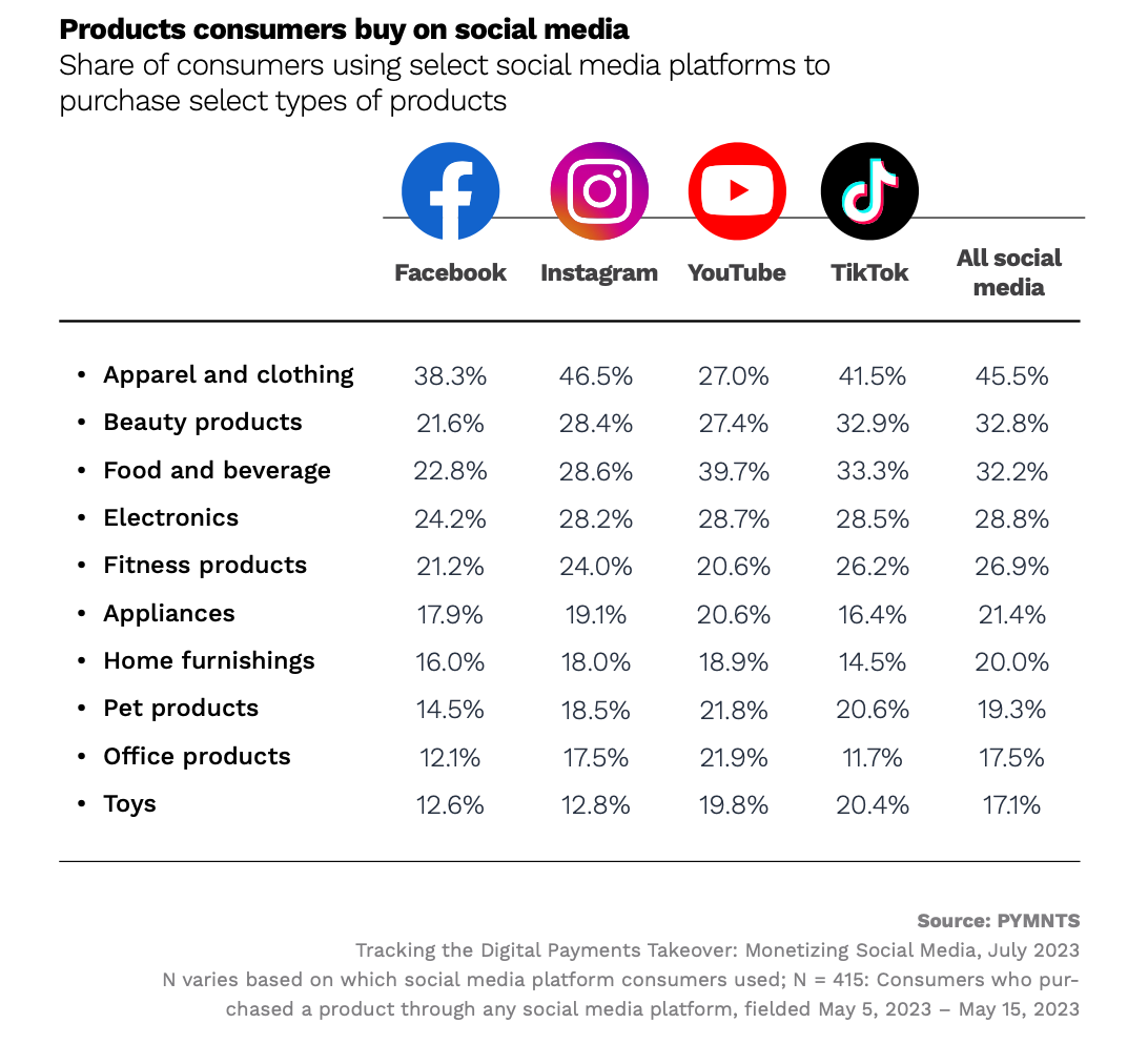 Products consumers buy on social media
