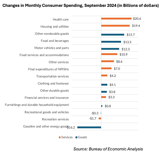Changes in Monthly Cosnumer Spending