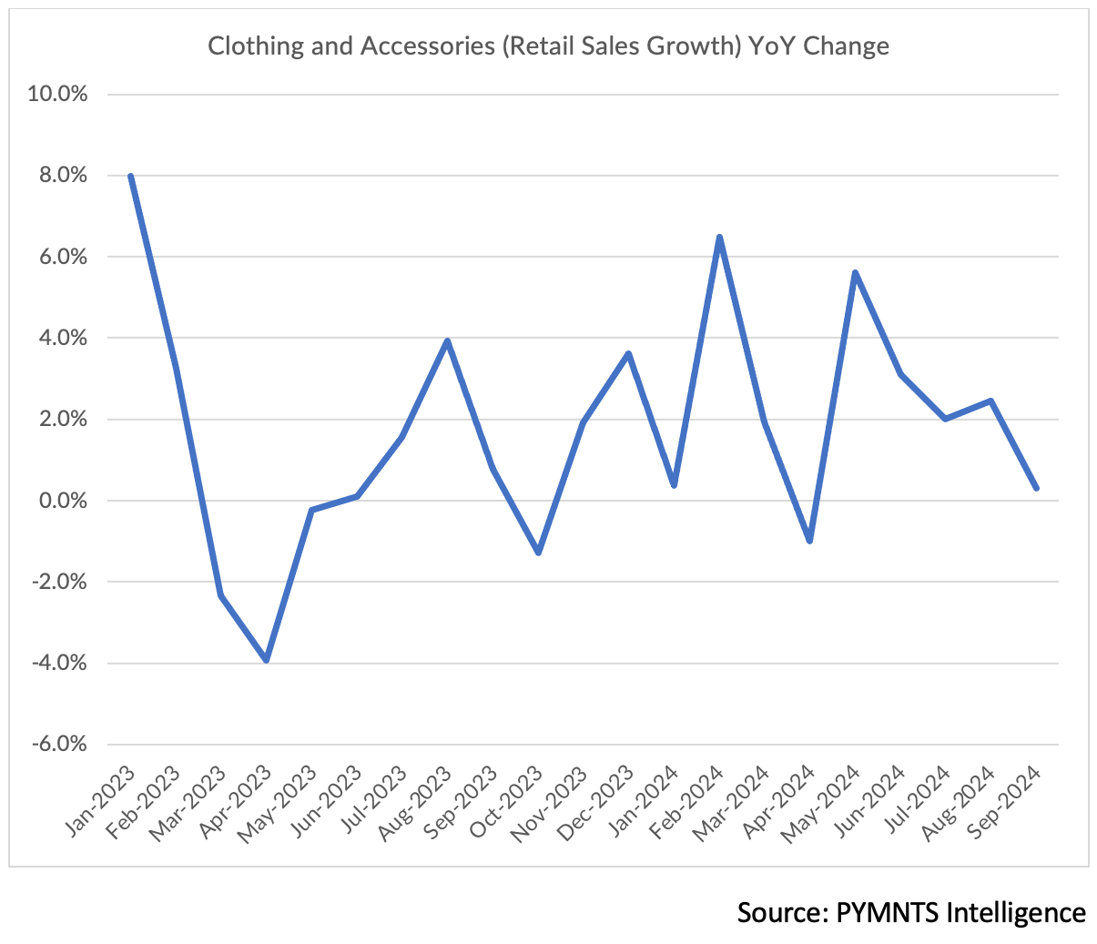 chart, clothing and accessories sales