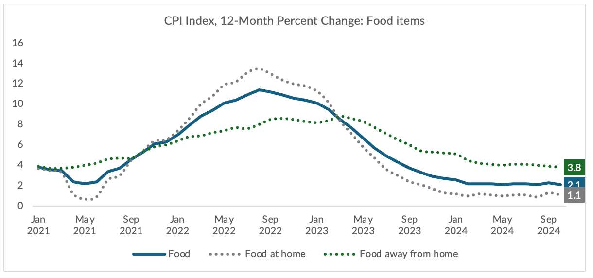 inflation, food, CPI index