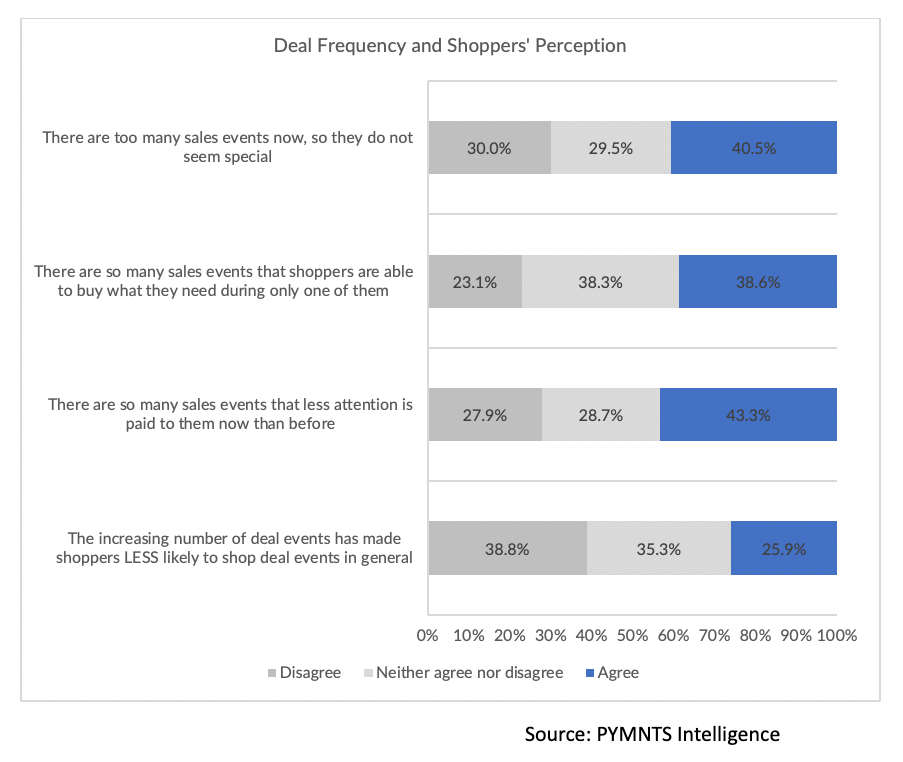 Deal frequency and shoppers perception