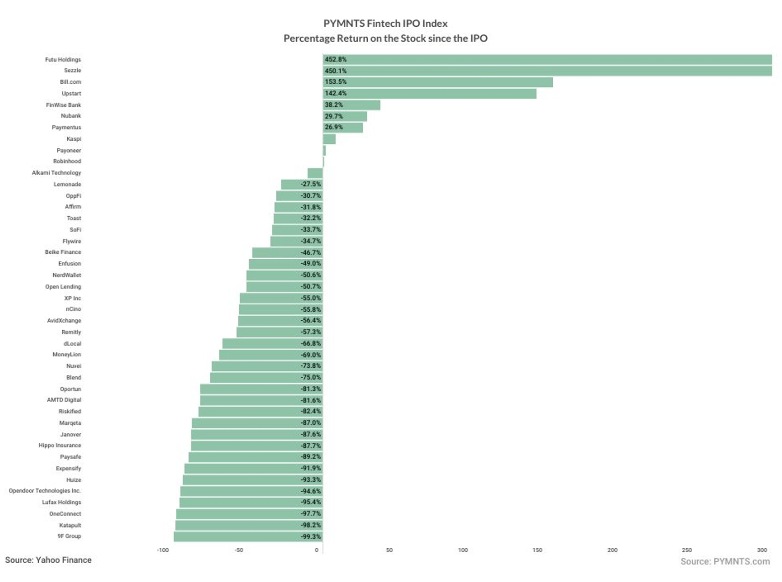 Fintech IPO Index
