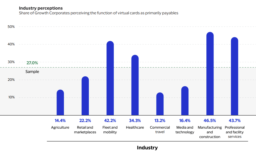 Industry perceptions