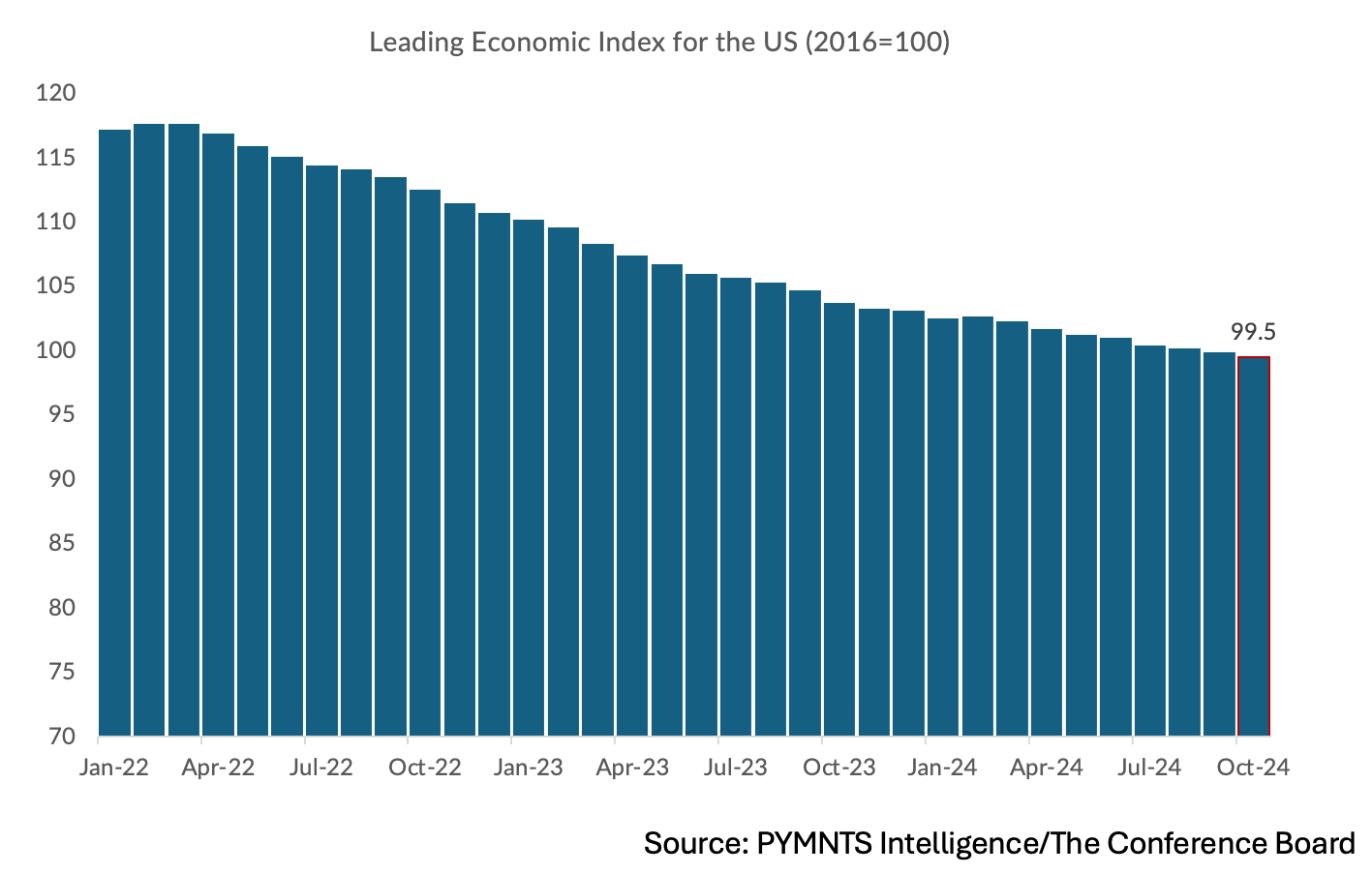 Leading Economic Index