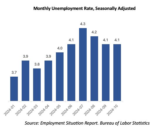 Monthly Unemployment Rate