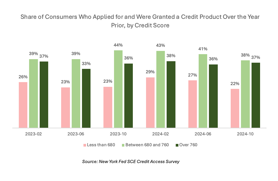 Share of consumers granted a credit product