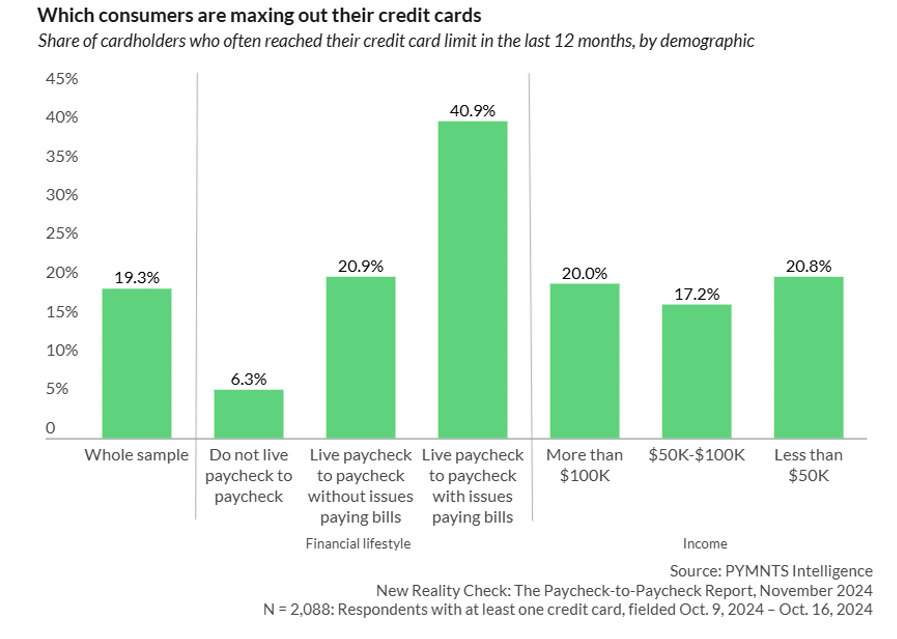 Which consumers are maxing out their credit cards