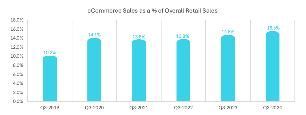 eCommerce Sales as percent of overall retail sales