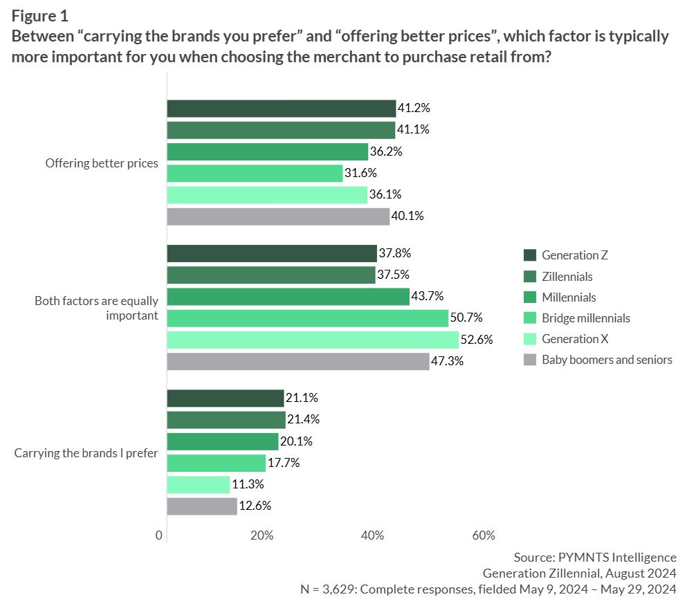 zillennials, brand loyalty, prices