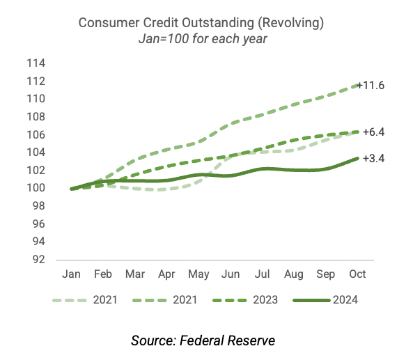 Consumer Credit Outstanding