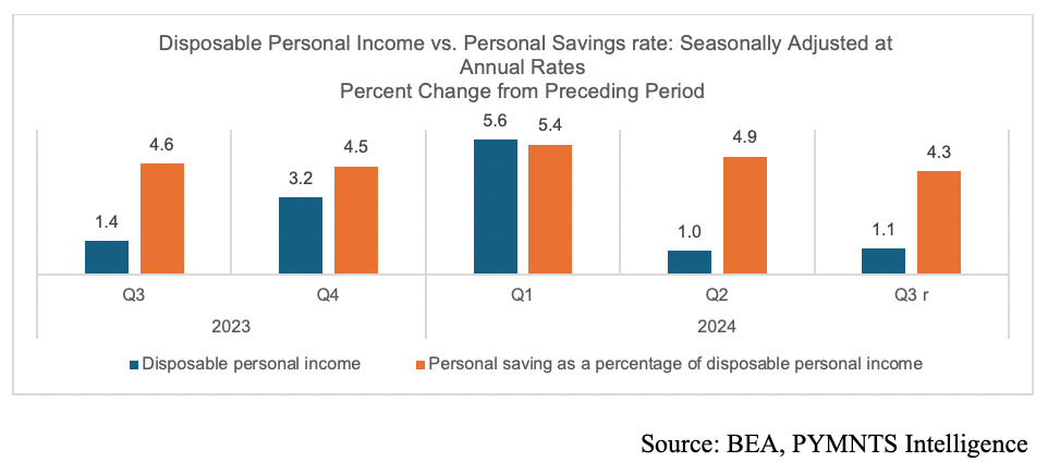 Disposable income vs personal savings