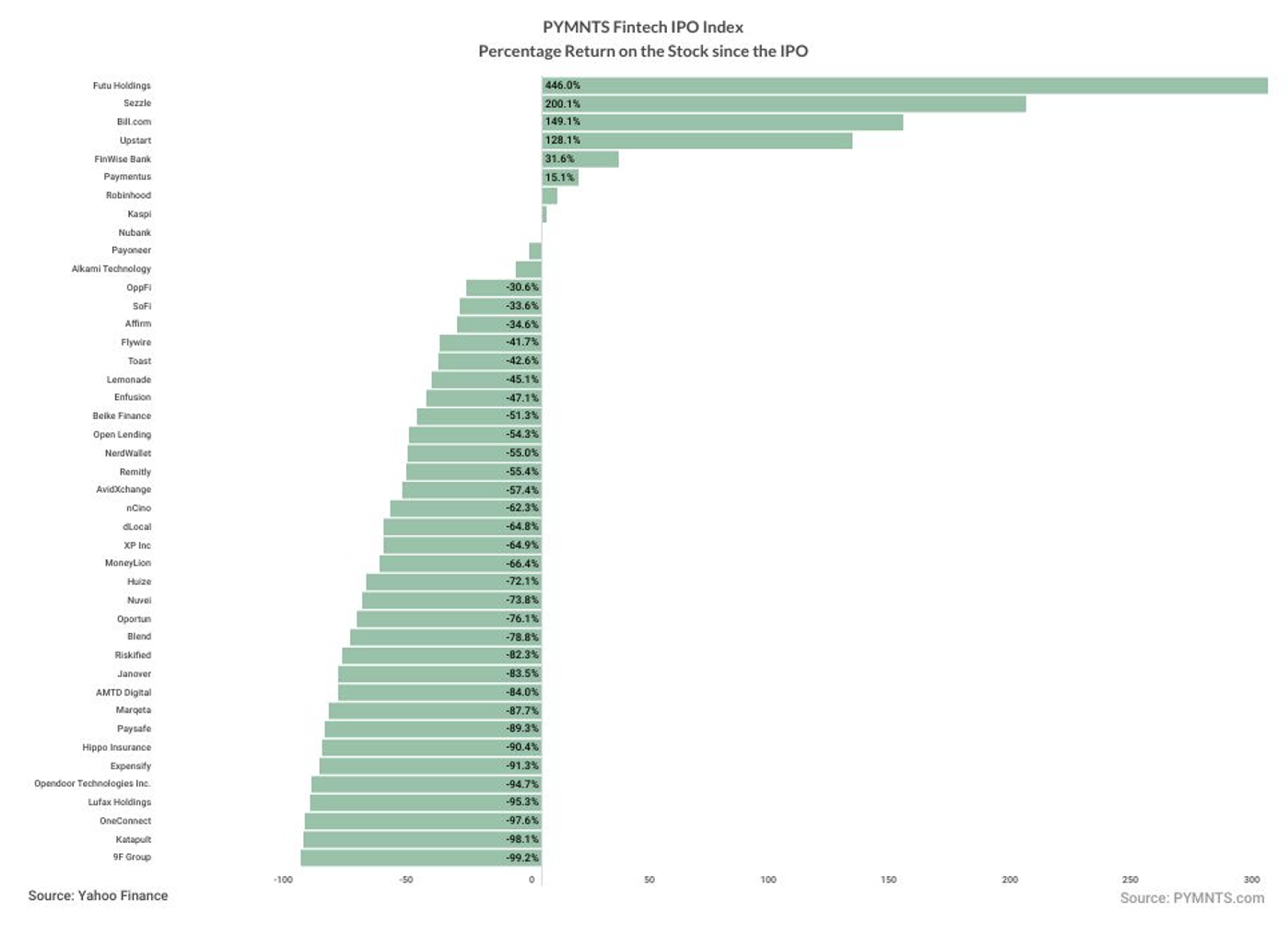 FinTech IPO index