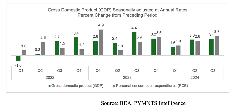 GDP percent change