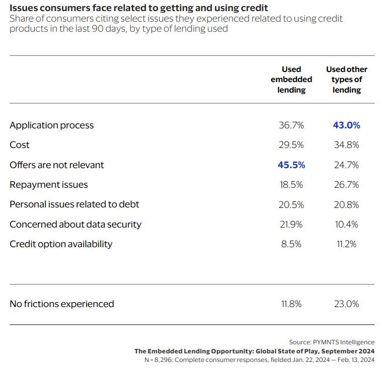 Issues consumer face related to getting and using credit