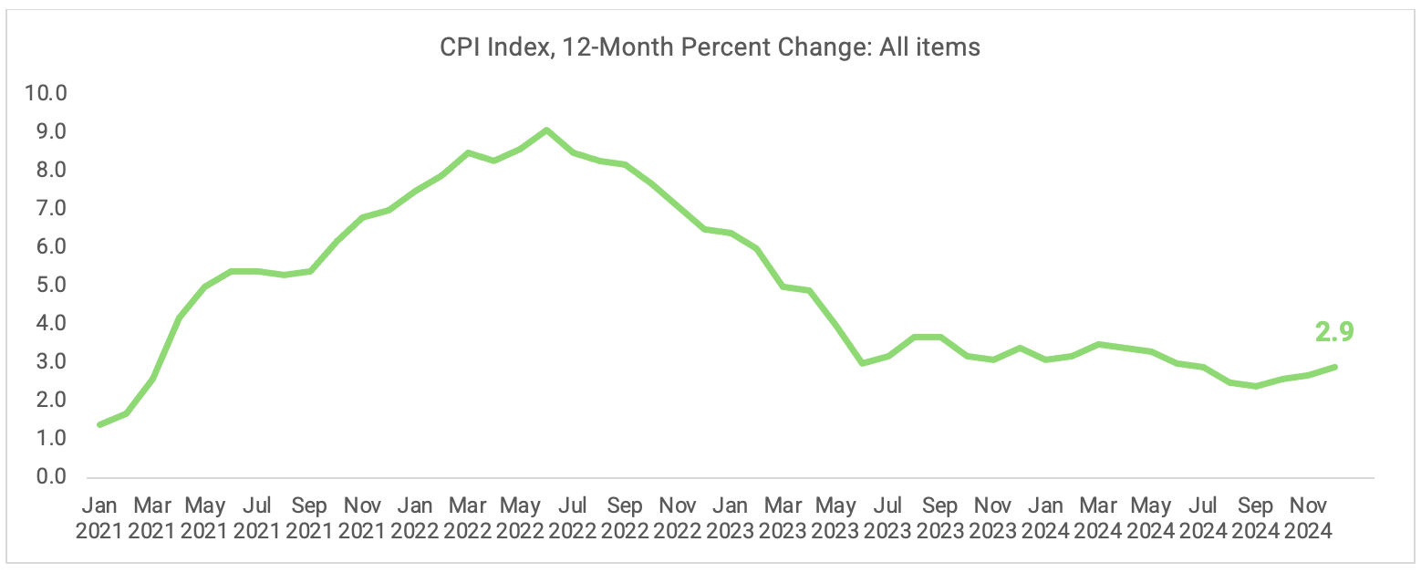 CPI Index, chart