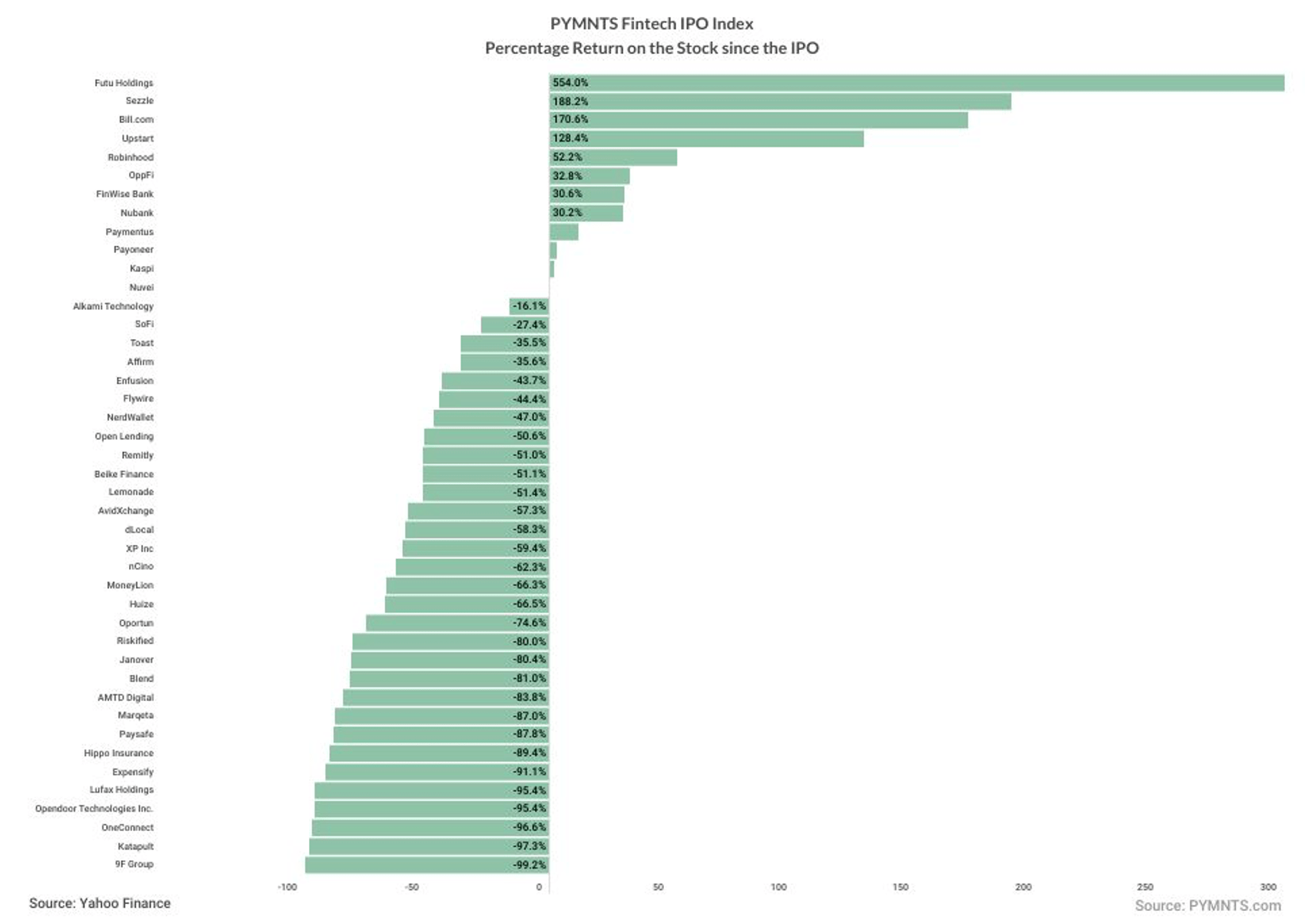 Fintech IPO Index
