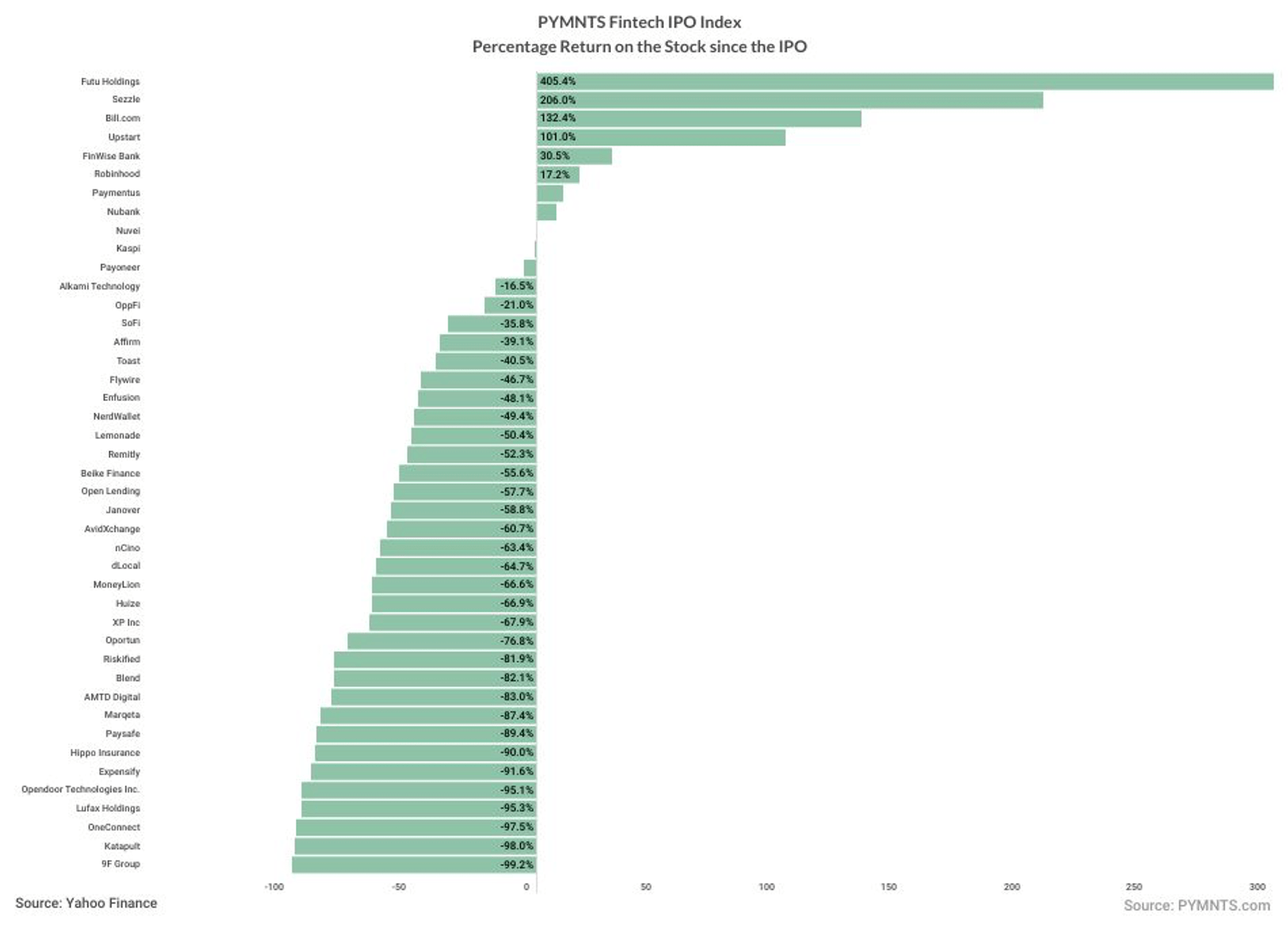 FinTech IPO Index