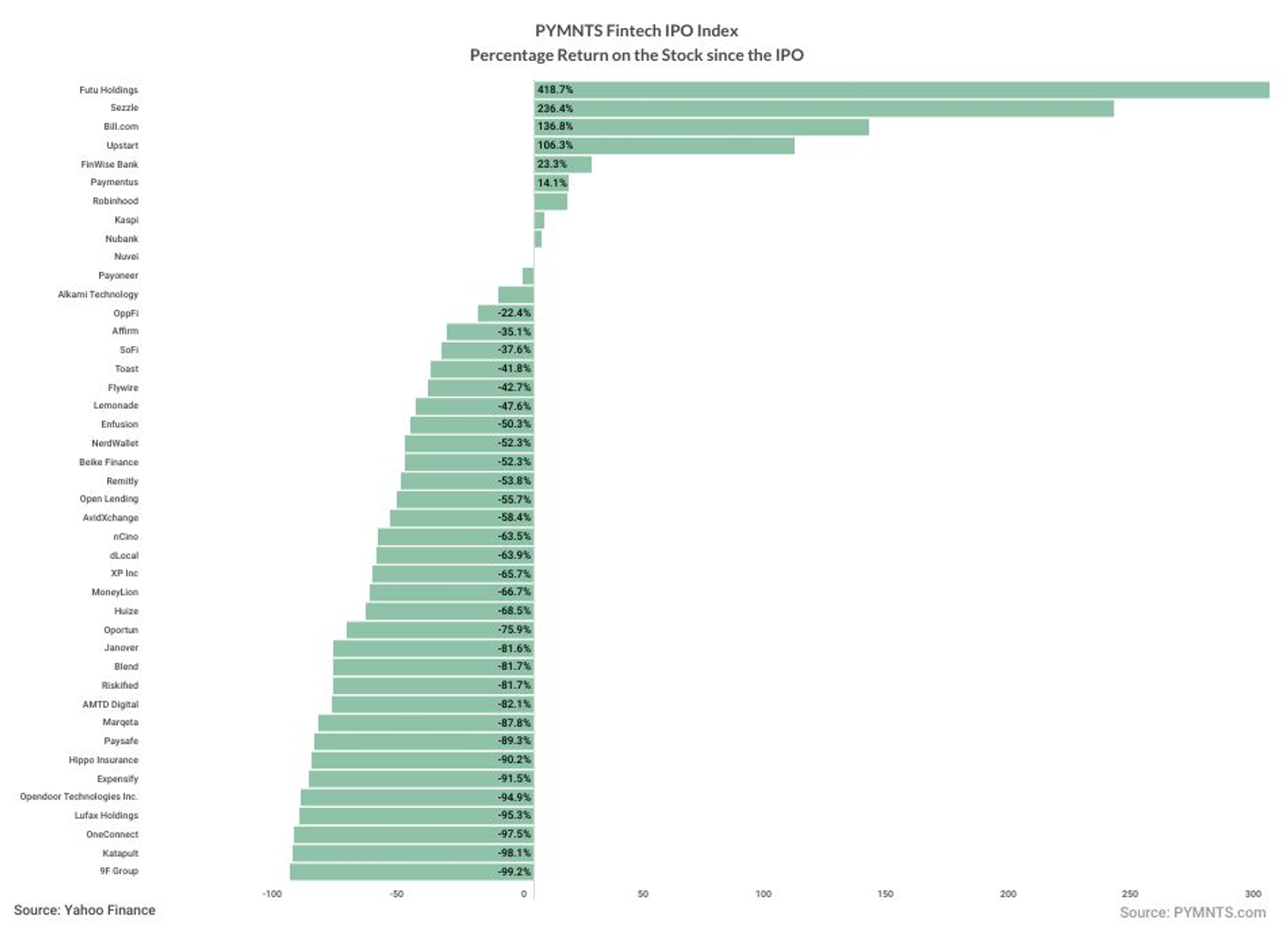 Fintech IPO index