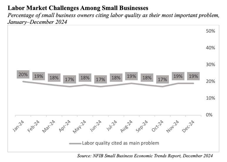 Labor Market Challenges Among Small Businesses