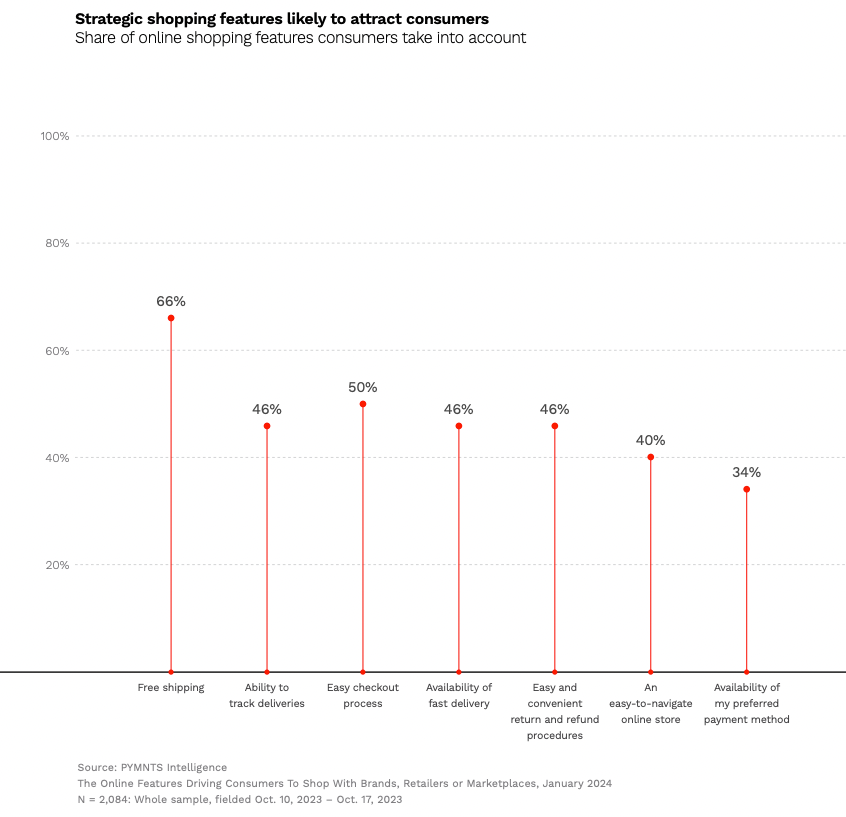 Strategic shopping features likely to attract consumers