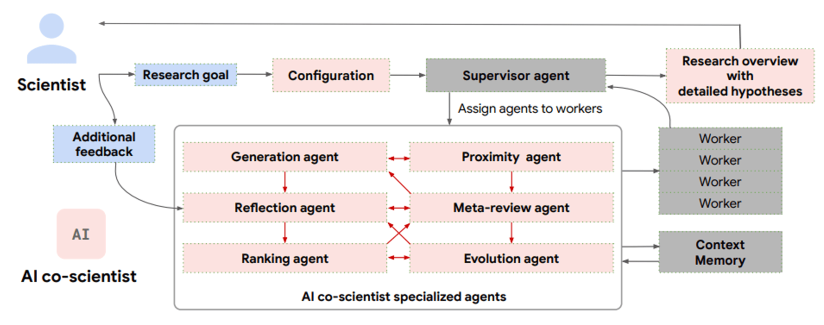 AI co-scientist
