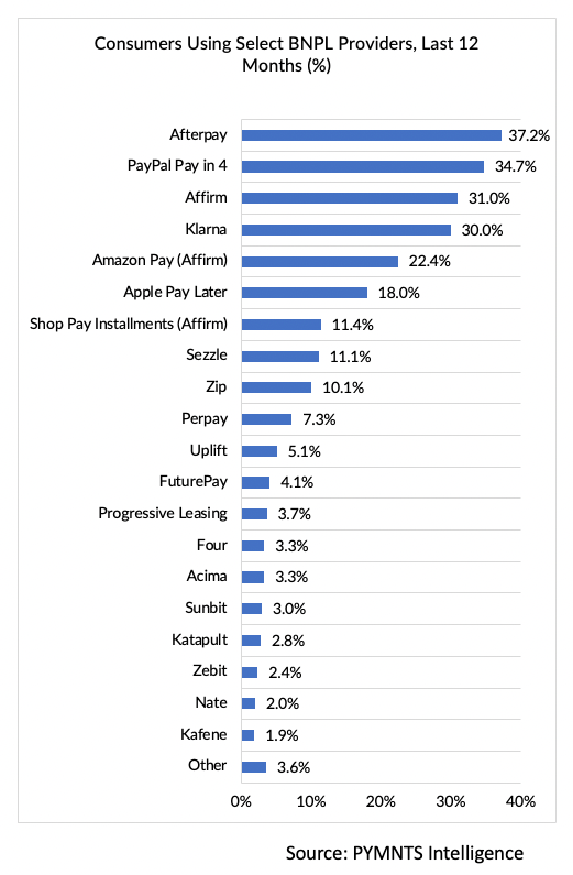 Consumers Using Select BNPL Providers