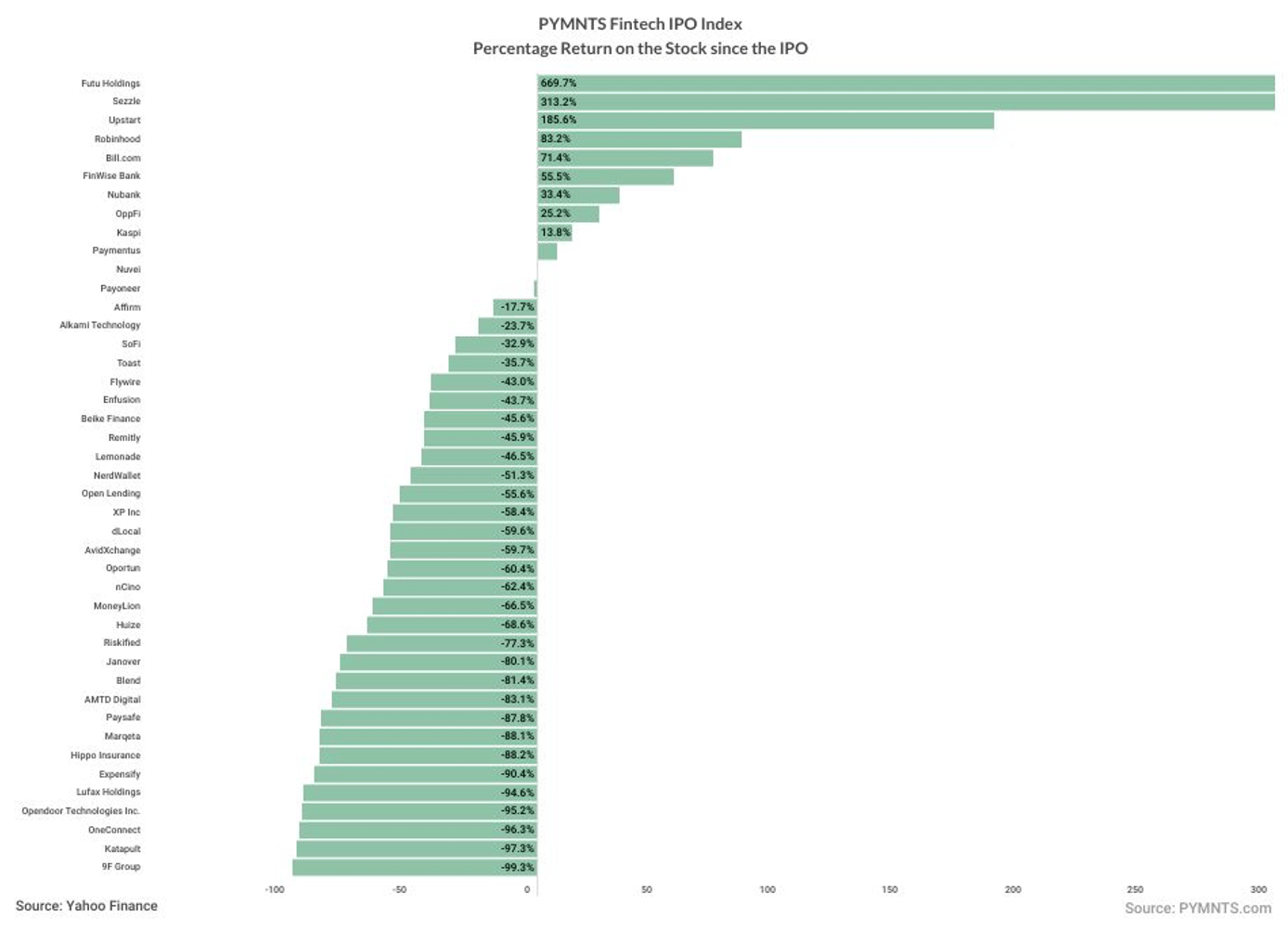 Fintech IPO Index