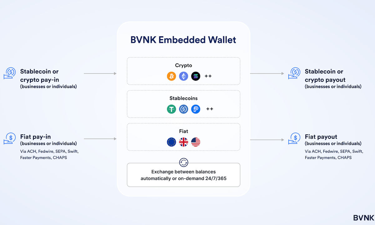 BVNK Unveils Embedded Wallet to Simplify Stablecoin Payments