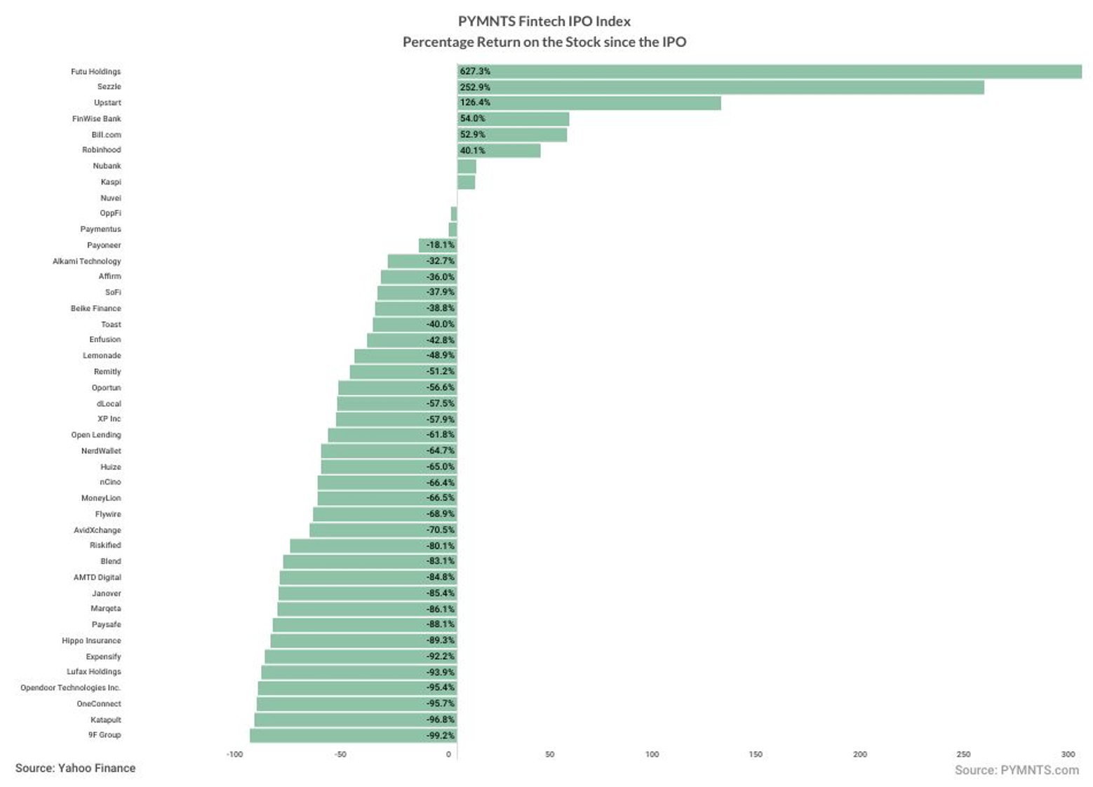 FinTech IPO Index