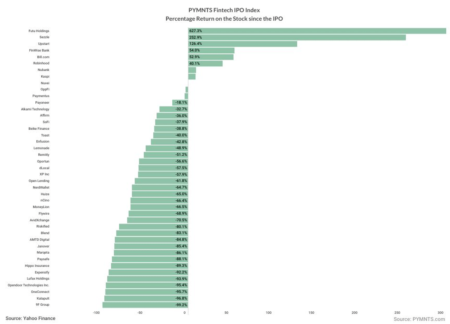 FinTech IPO Index