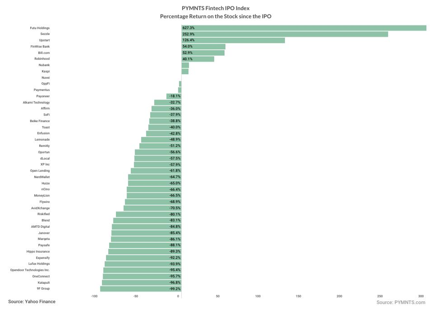 Fintech IPO Index