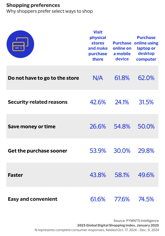 Why shoppers prefer select ways to shop