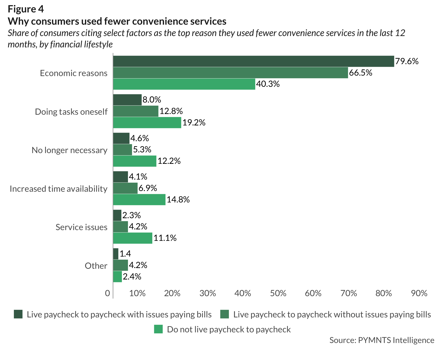 graphic, use of convenience services