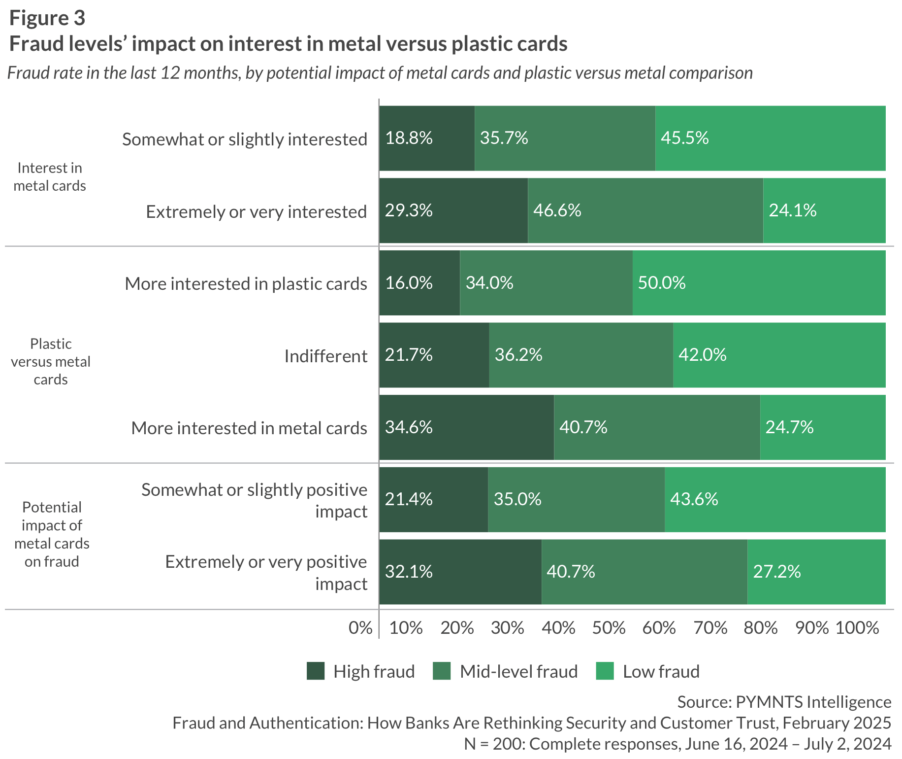 chart, metal bank card interest
