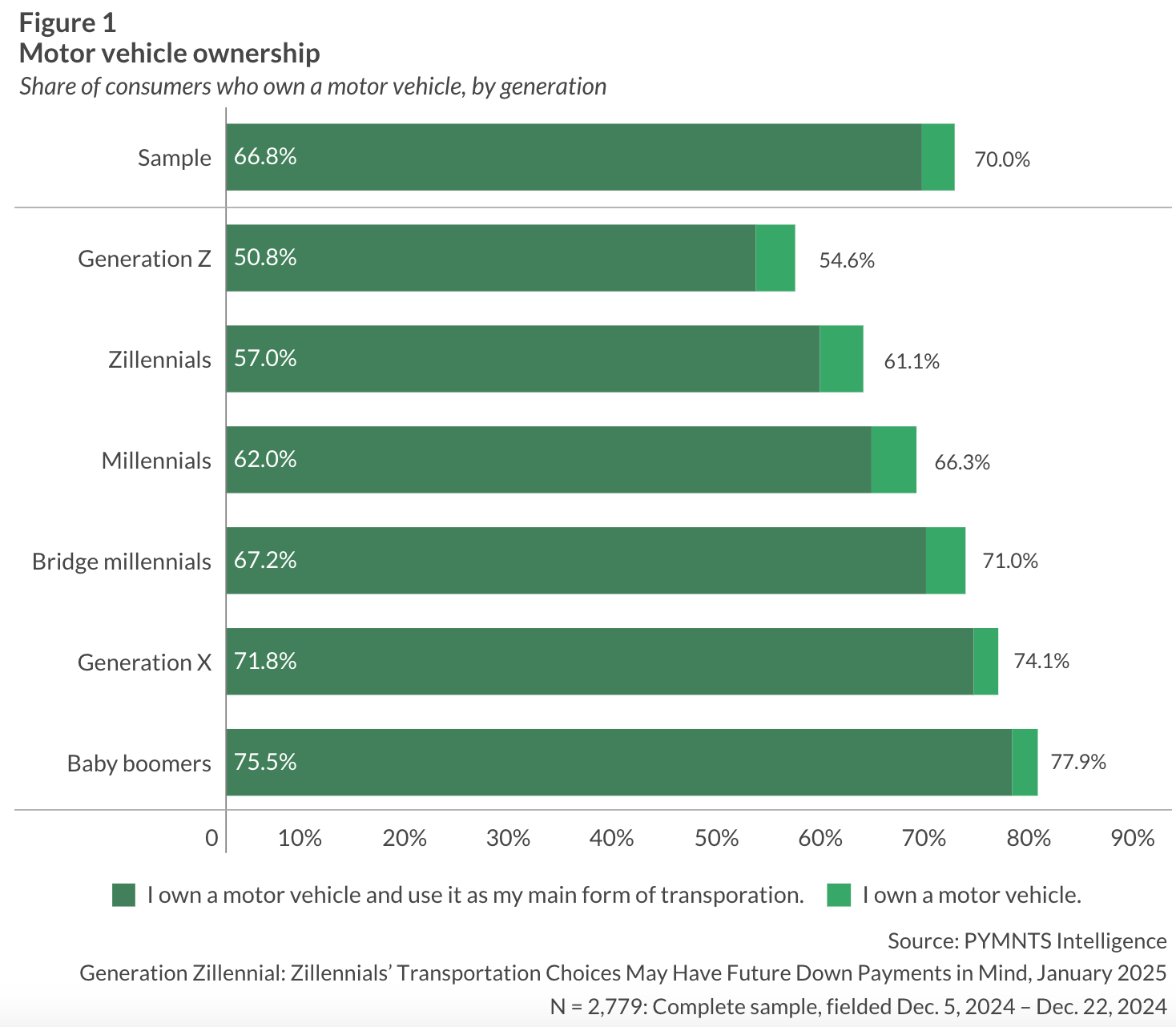 zillennials, motor vehicle ownership