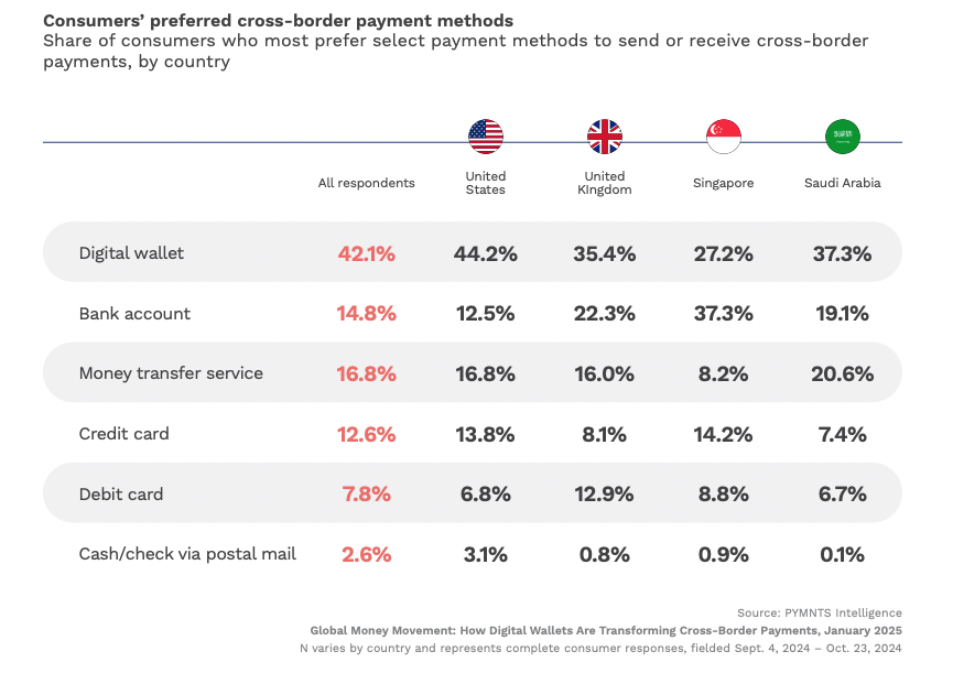 Consumers preferred cross border payment methods