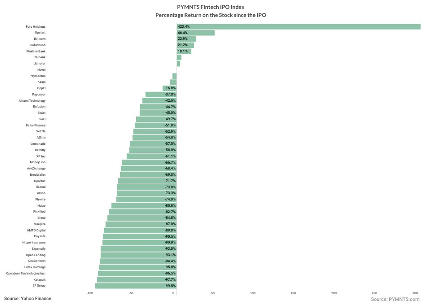 FinTech IPO Index