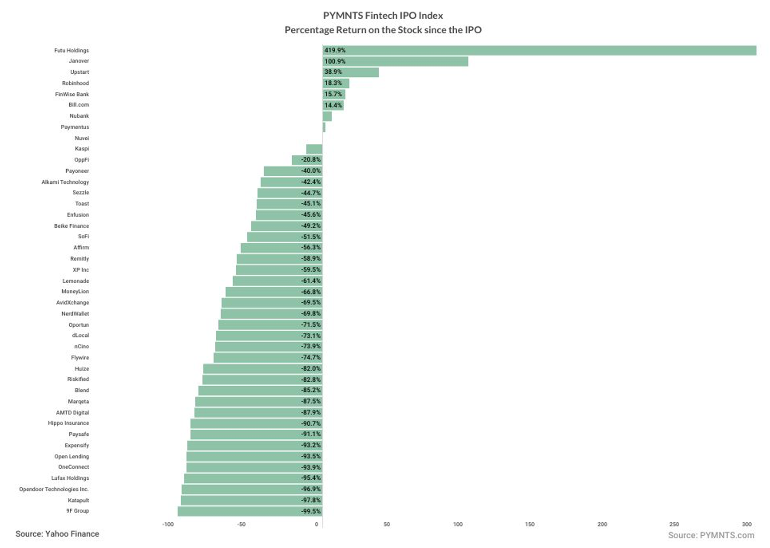 Fintech IPO Index