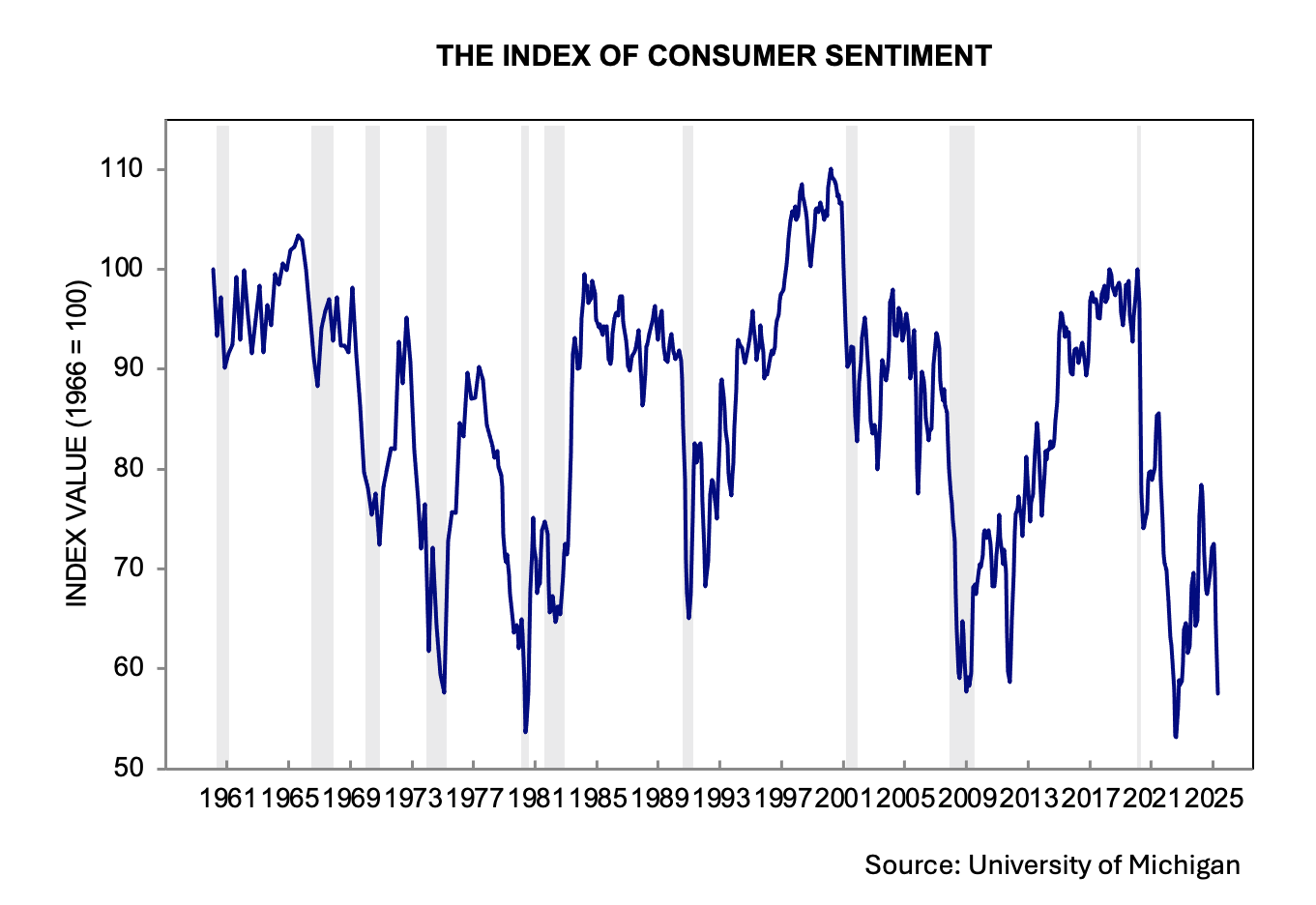 chart, consumer sentiment