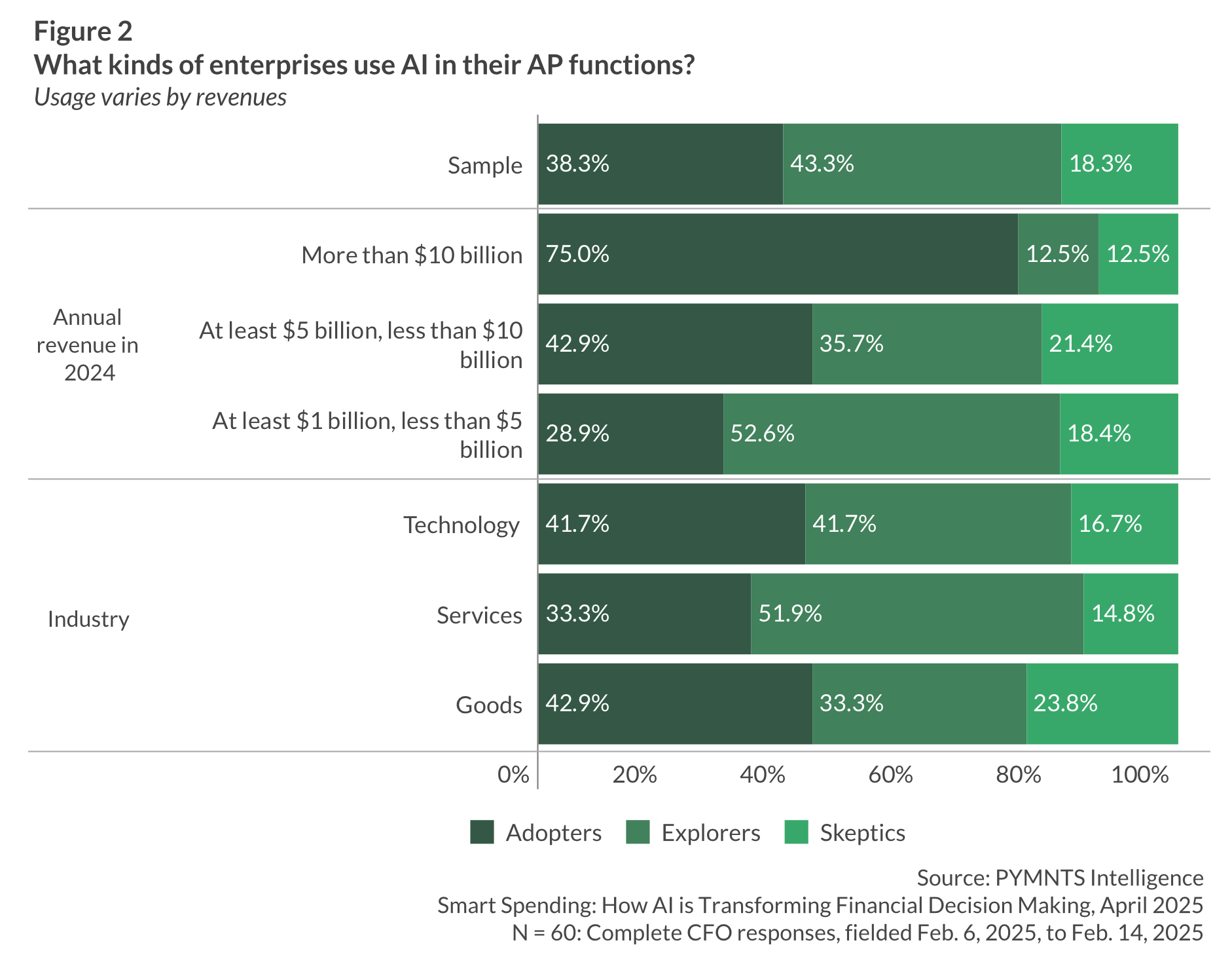 graphic, enterprises that use AI in AP