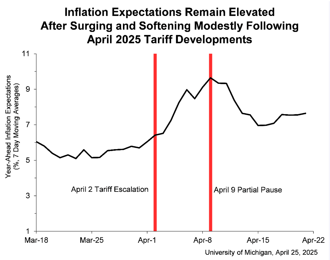 inflation, consumer expectations, University of Michigan