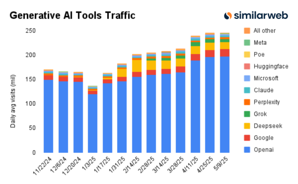 GenAI Tools, traffic