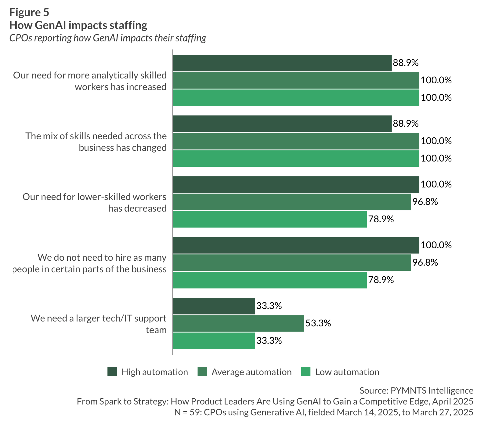 graphic, how AI impacts staffing