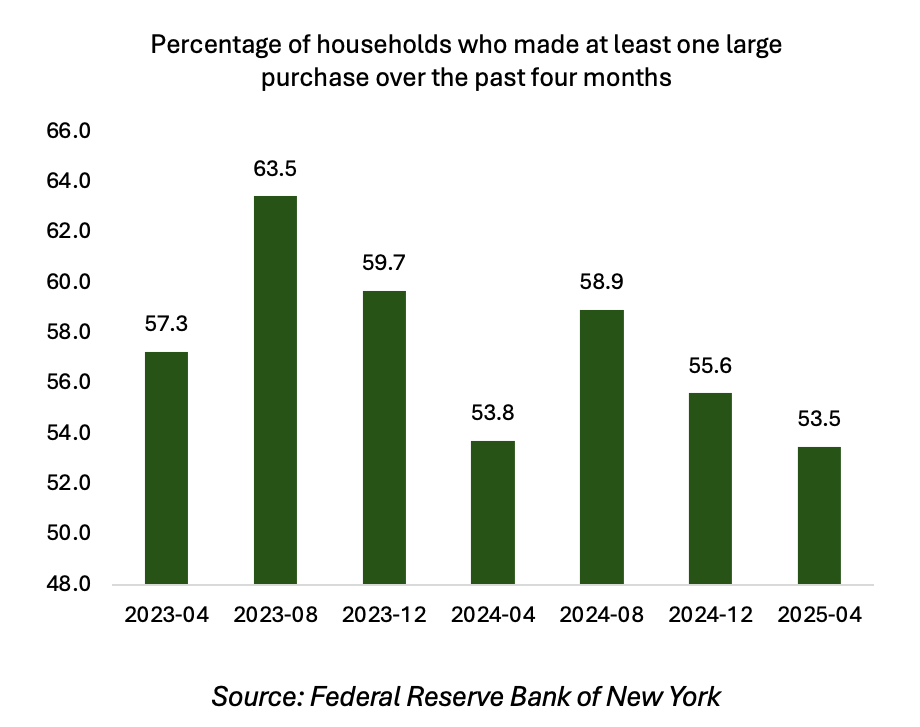 graphic, household purchases