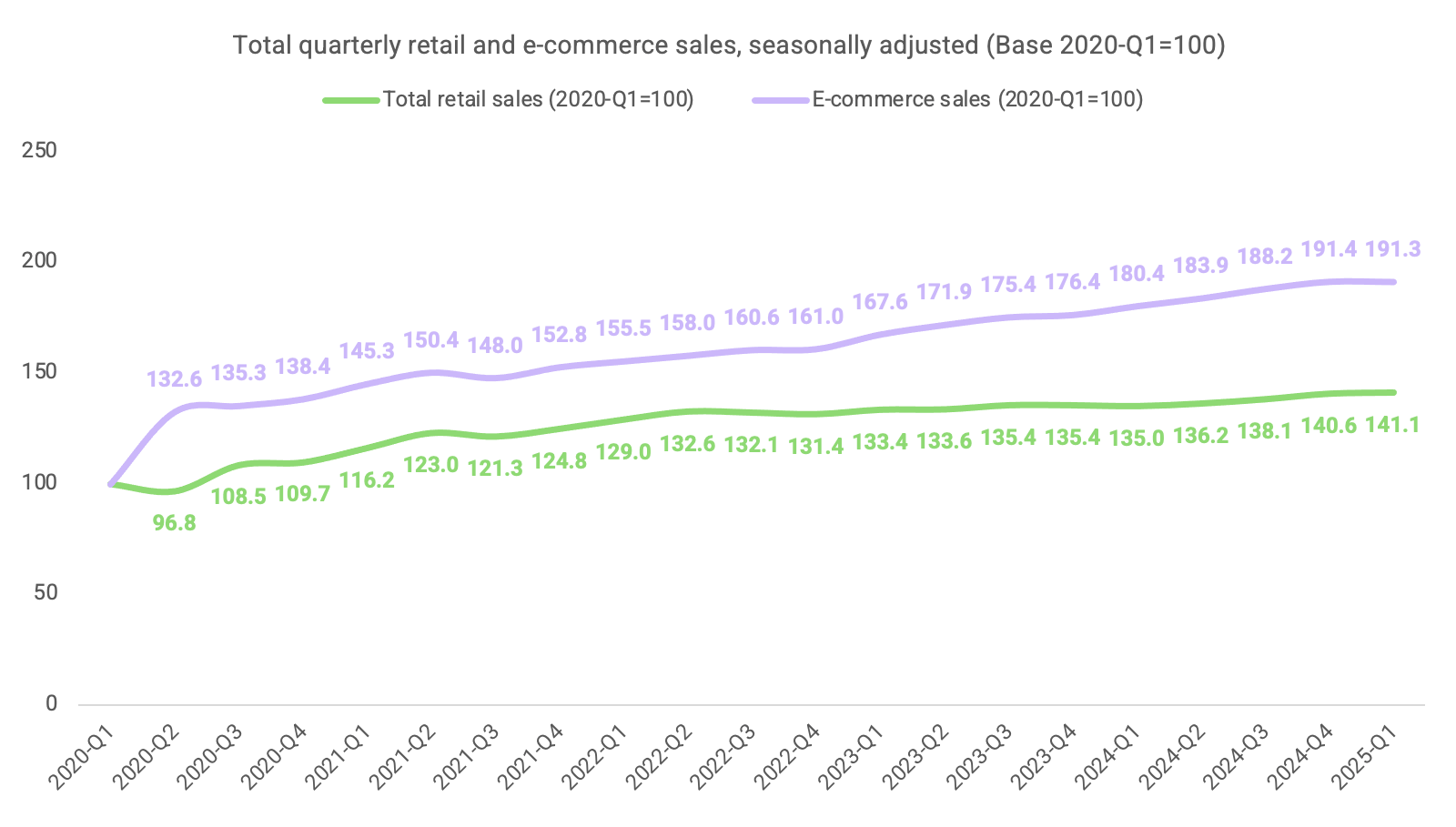 chart, retail and eCommerce sales