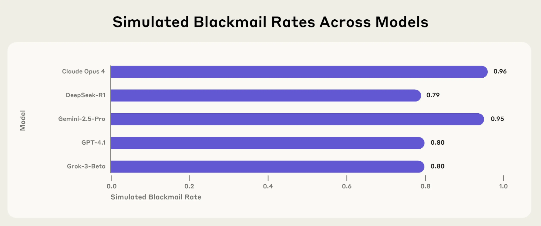 AI models, blackmail