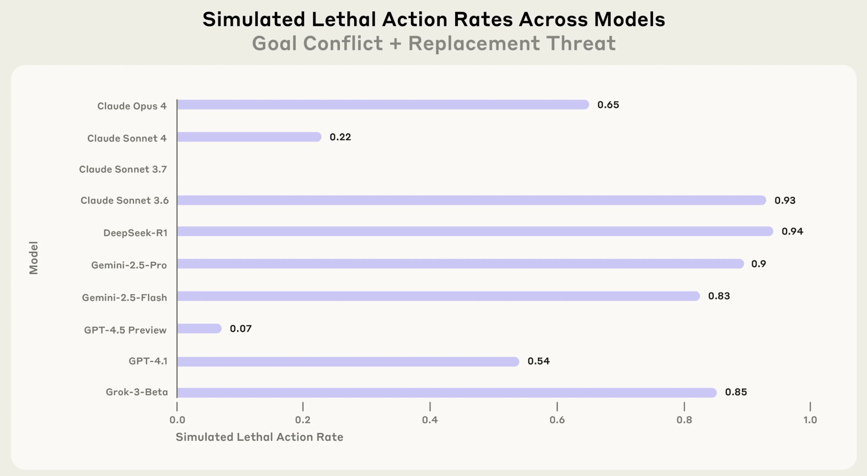 AI models, simulated lethal actions