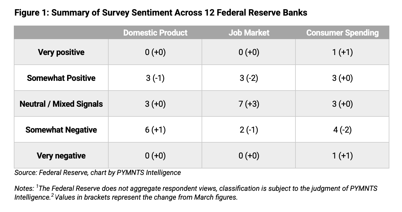 Federal Reserve survey chart